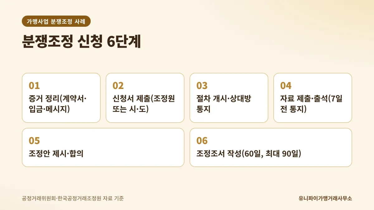가맹사업 분쟁조정 사례로 본 신청 절차 6단계