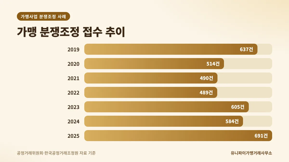 가맹사업 분쟁조정 사례 접수 건수 2019~2025년