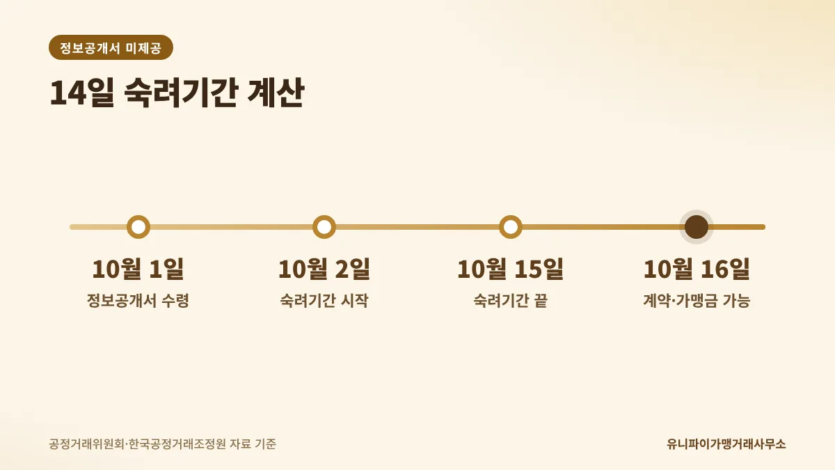 정보공개서 미제공 판단용 숙려기간 계산 예시