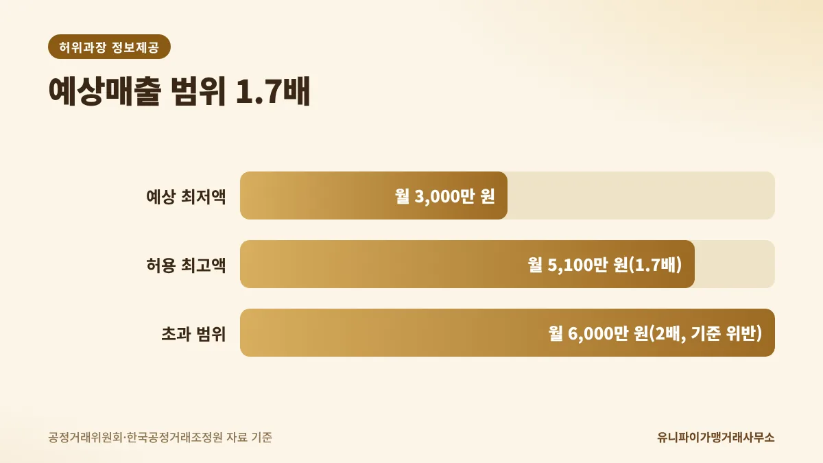 허위과장 정보제공 판단 기준 예상매출 1.7배 예시