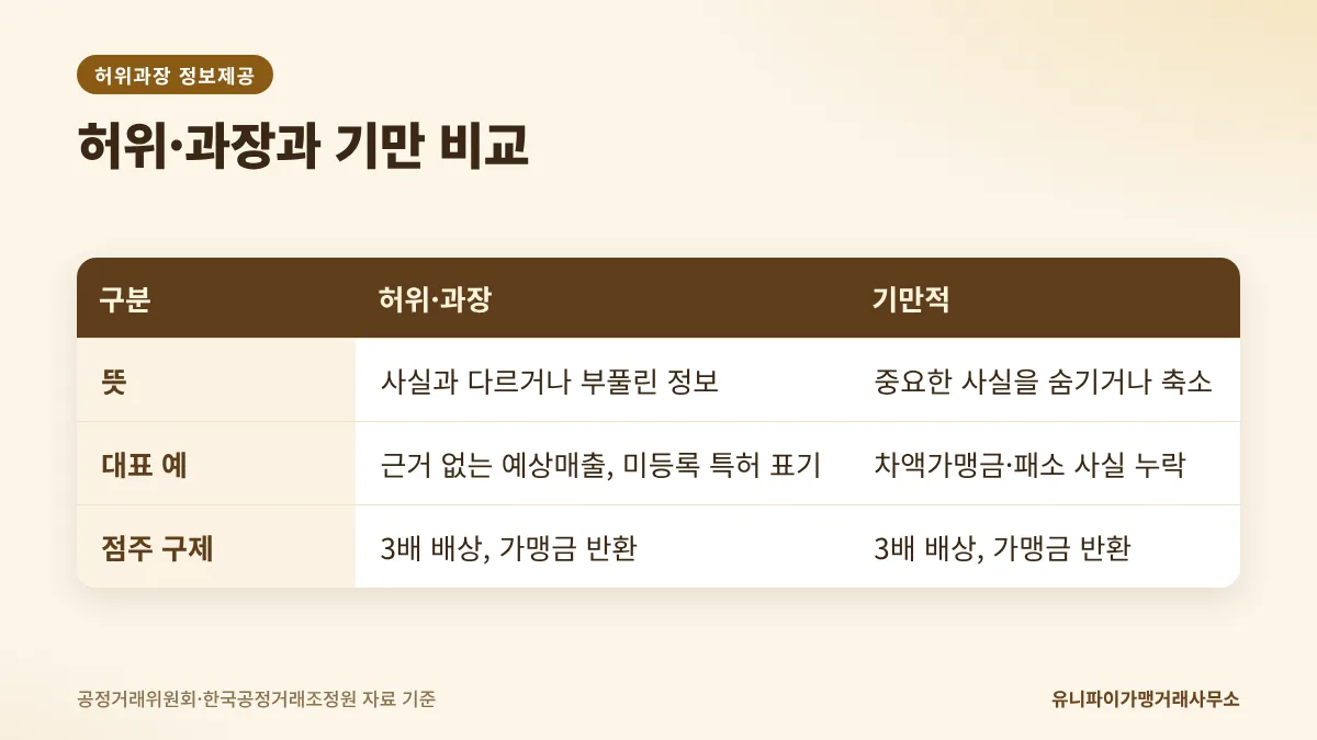 허위과장 정보제공과 기만적 정보제공 비교