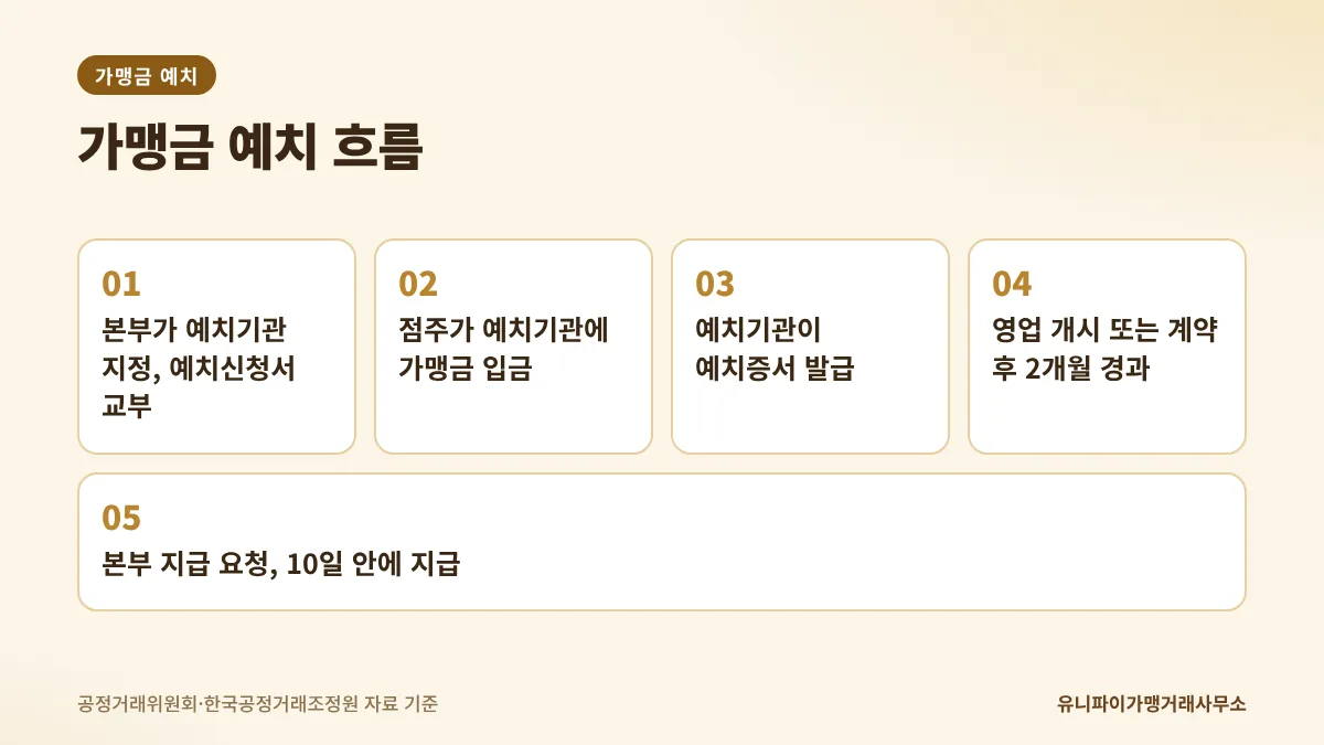 가맹금 예치부터 본부 지급까지 단계
