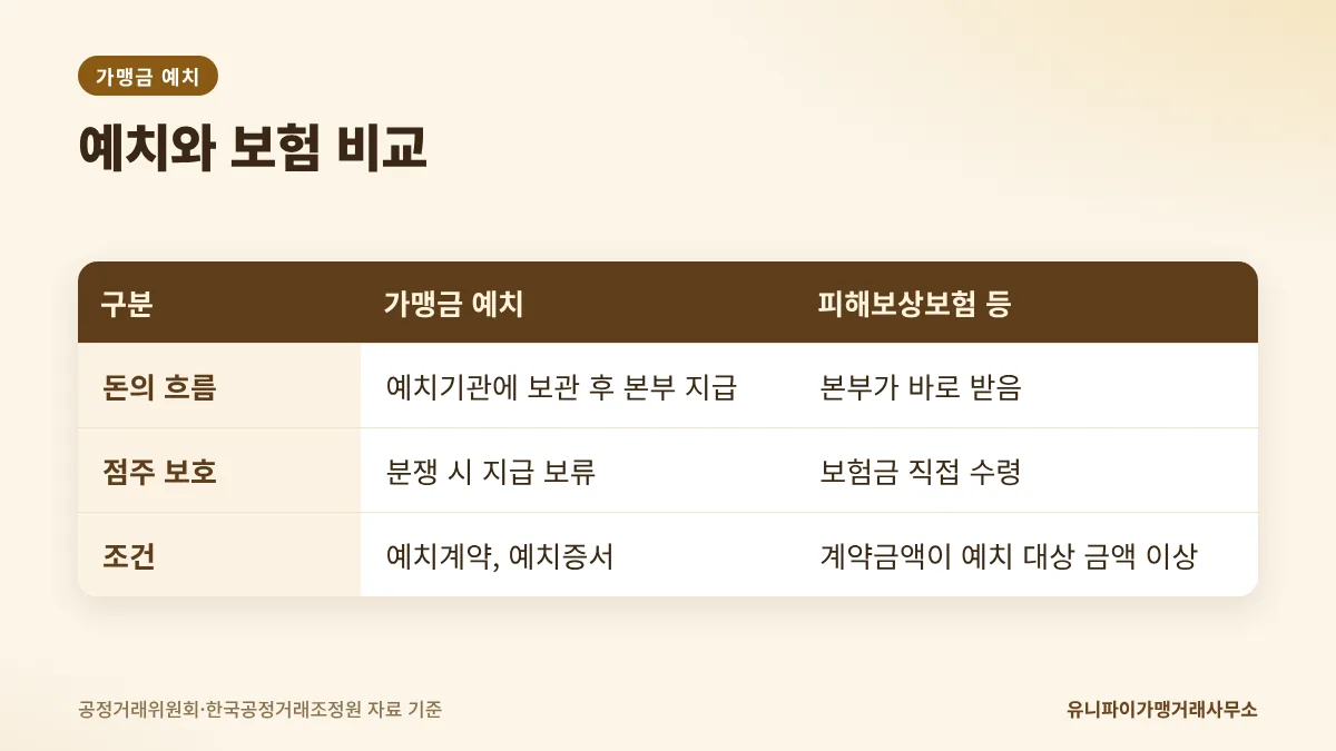 가맹금 예치와 피해보상보험 비교