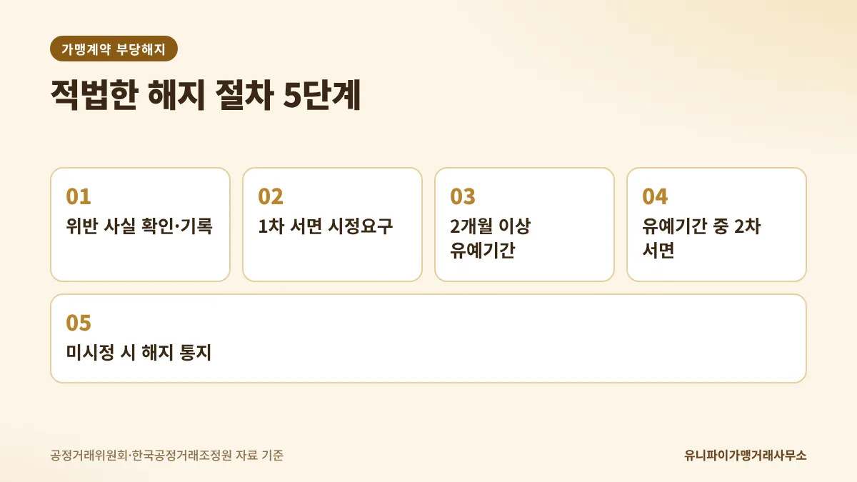 가맹계약 부당해지 피하는 해지 절차 5단계