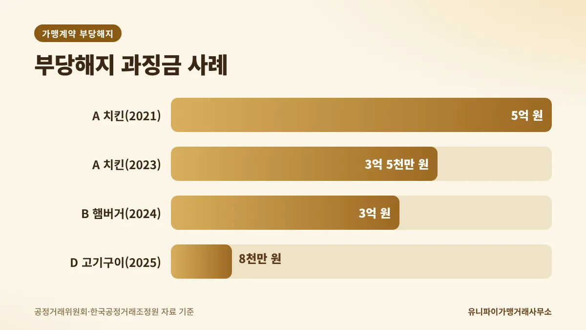 가맹계약 부당해지 과징금 사례 비교(백만 원)