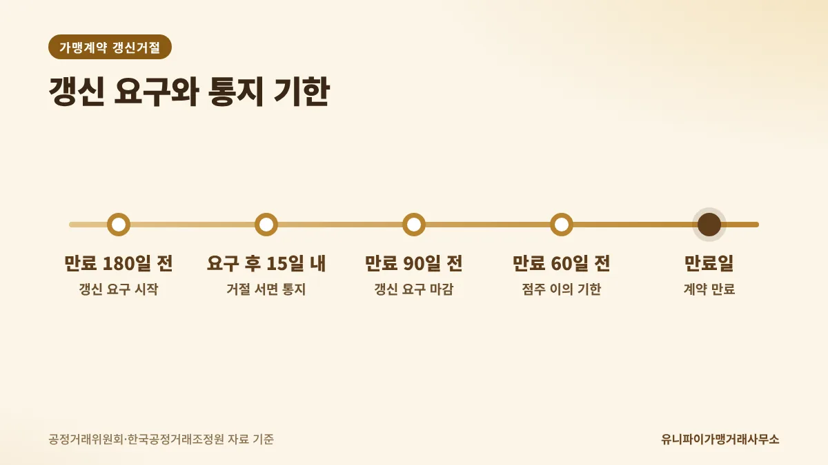 가맹계약 갱신거절 관련 요구·통지 기한 타임라인