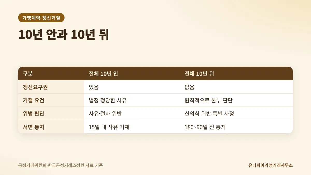 가맹계약 갱신거절 10년 전후 판단 기준 비교