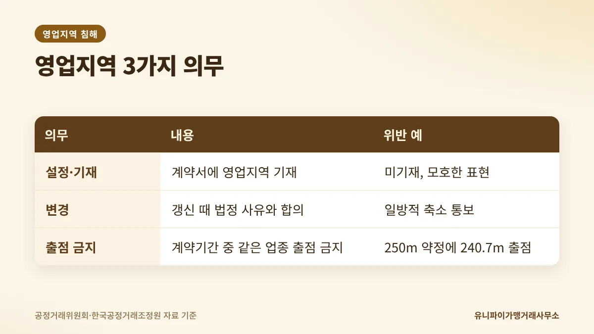 영업지역 침해 판단하는 법 제12조의4 세 가지 의무