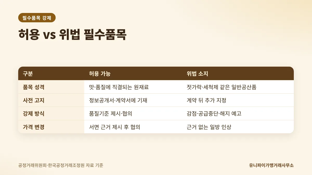 필수품목 강제 허용 범위와 위법 기준 비교