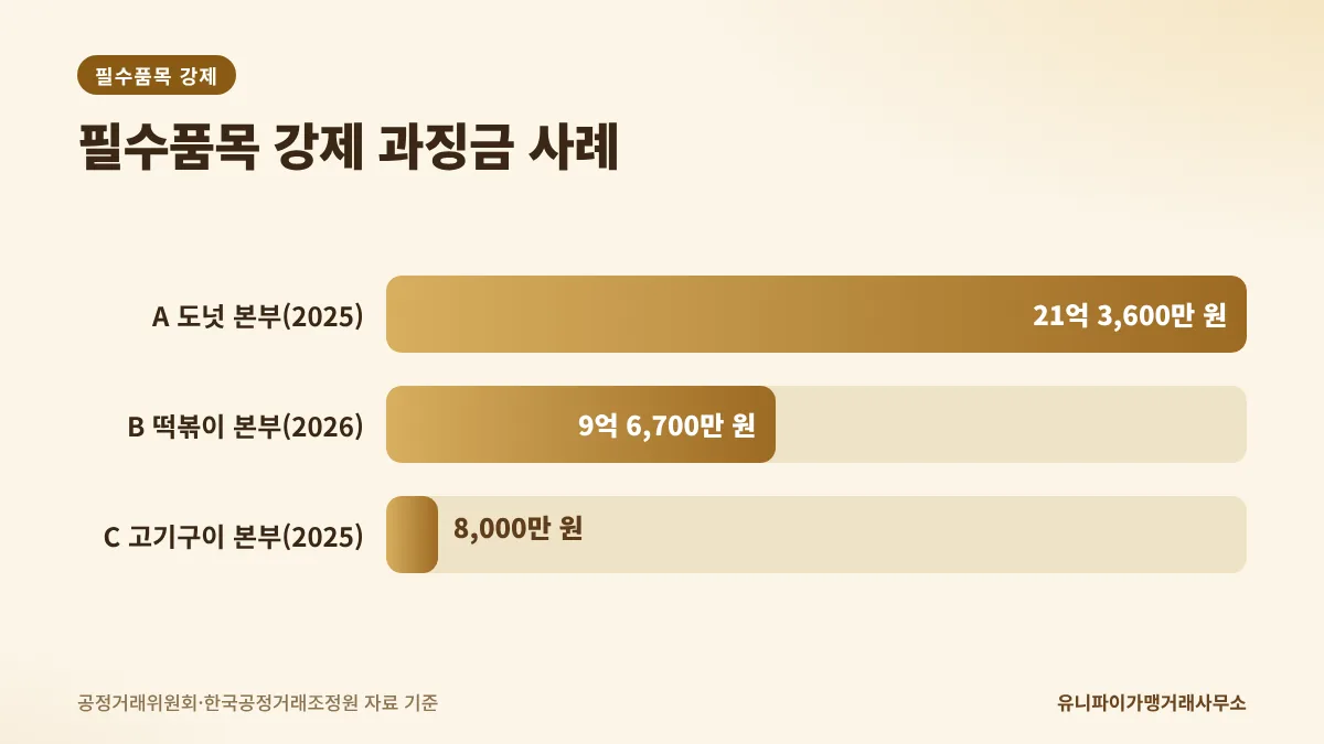 필수품목 강제 공정위 과징금 사례 비교