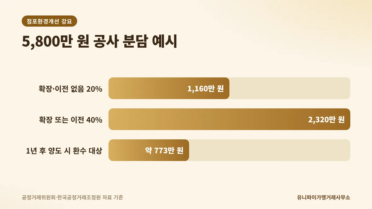 점포환경개선 강요 사례 본부 부담액 계산 예시