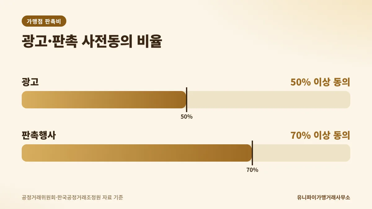가맹점 판촉비 사전동의 비율 광고 50% 판촉 70%