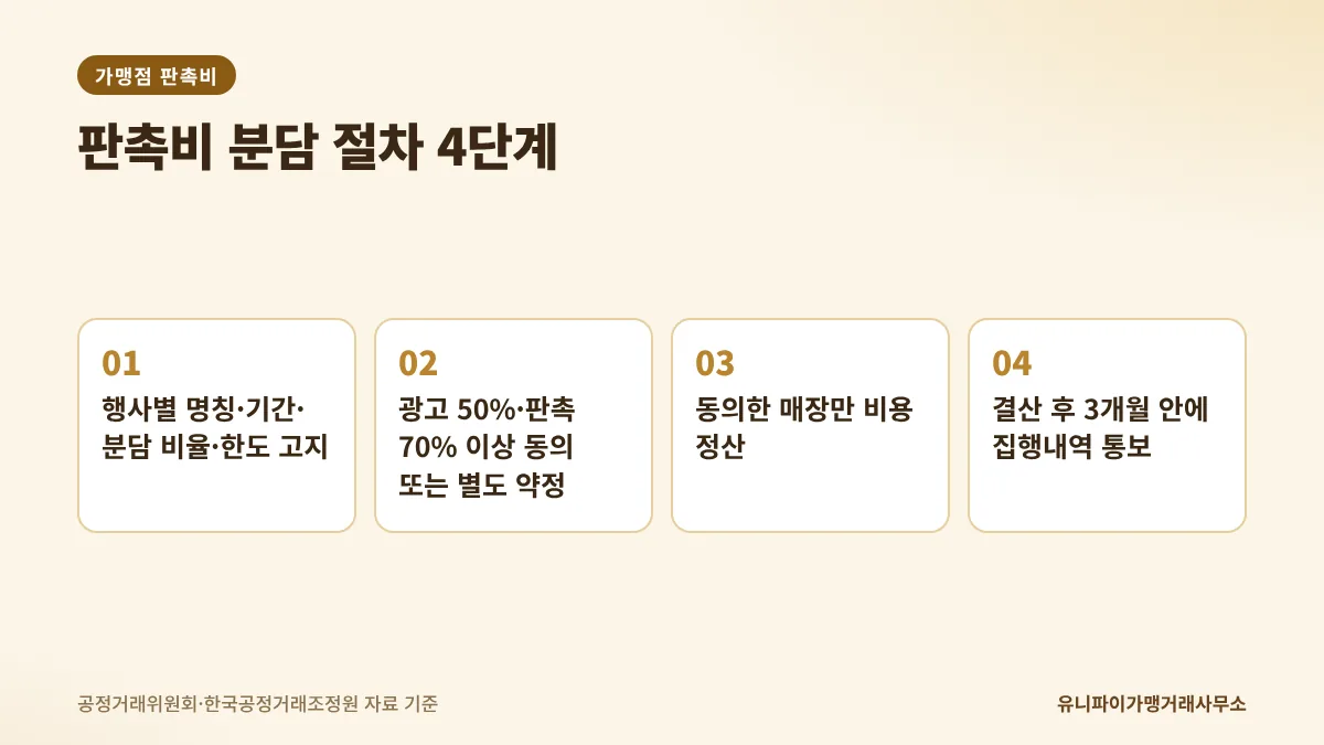 가맹점 판촉비 분담 절차와 집행내역 통보 순서