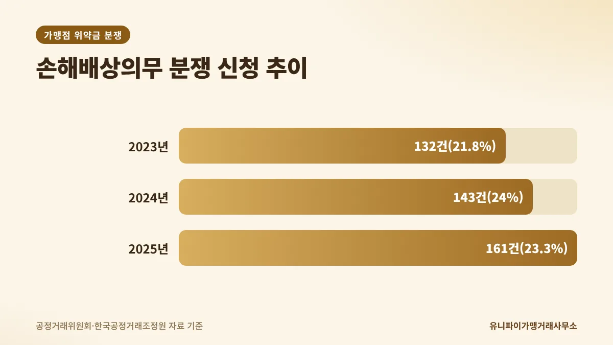 가맹점 위약금 분쟁 조정 신청 건수 추이