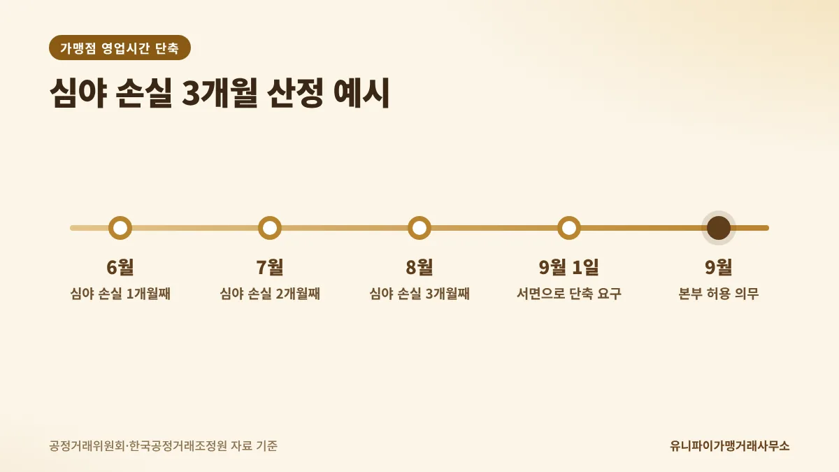 가맹점 영업시간 단축 요건 직전 3개월 예시