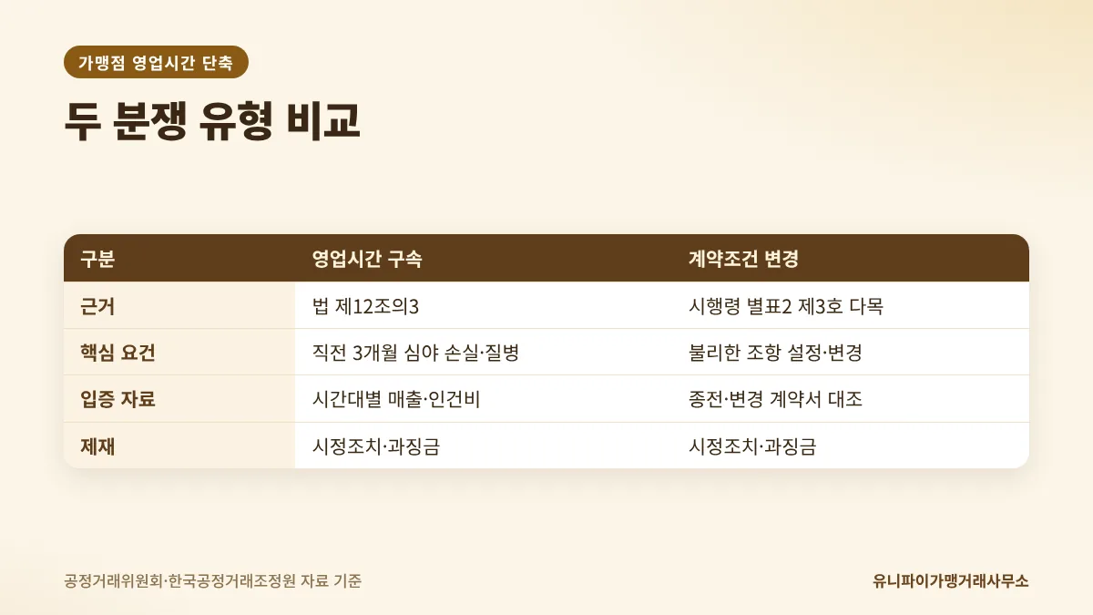 가맹점 영업시간 단축과 계약조건 변경 비교