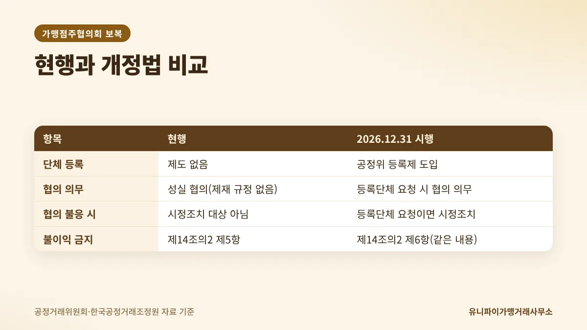 가맹점주협의회 보복 관련 현행·개정법 비교