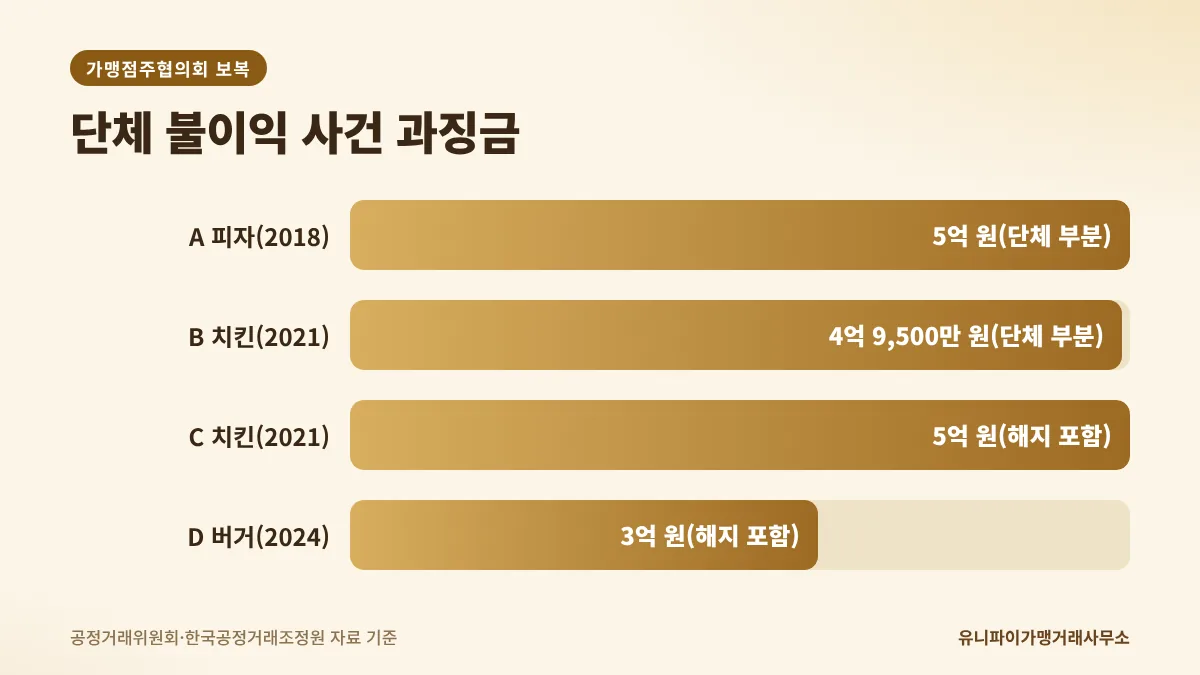 가맹점주협의회 보복 사건 공정위 과징금