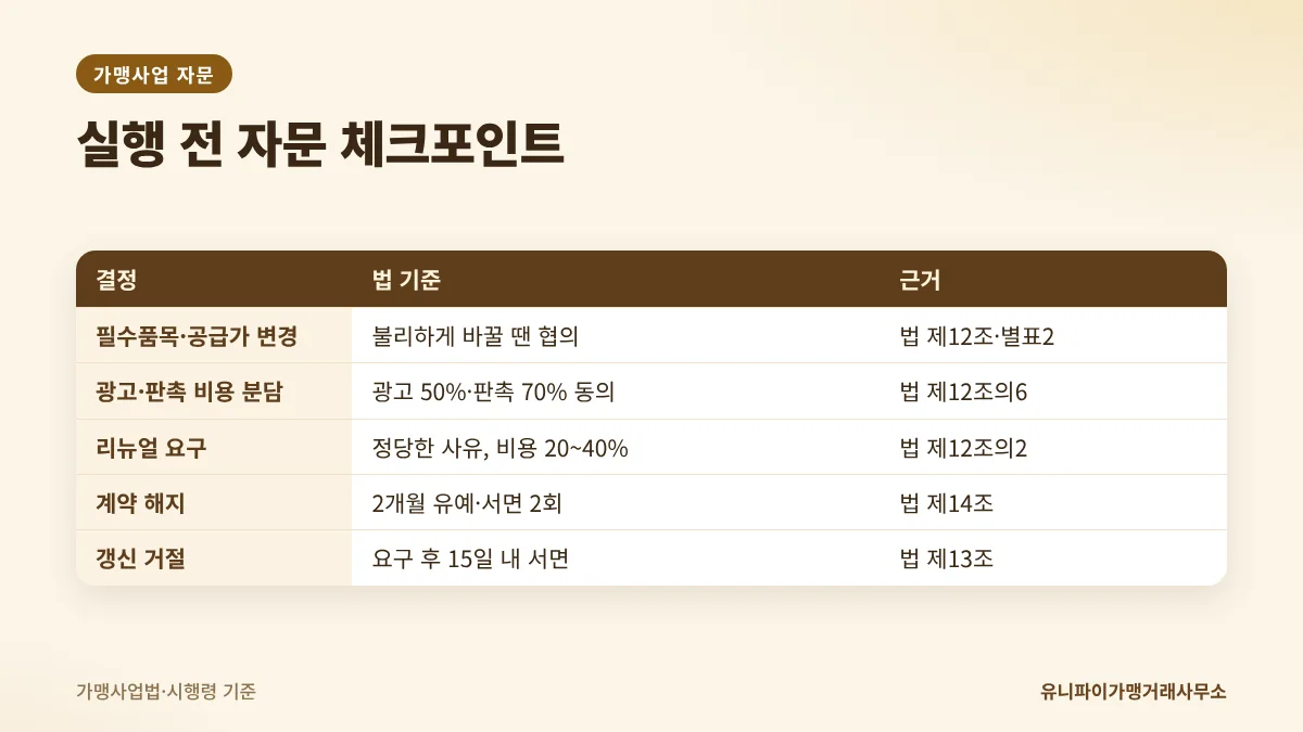 가맹사업 자문 실행 전 체크포인트: 필수품목·광고·리뉴얼·해지·갱신 법 기준