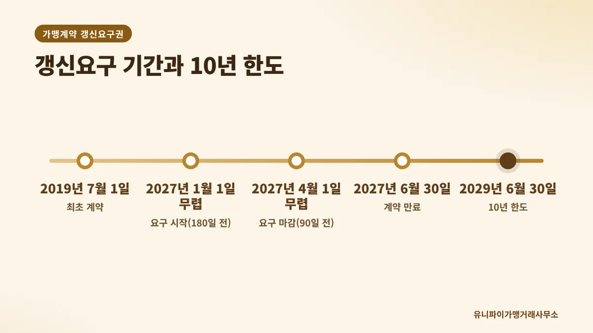 가맹계약 갱신요구권 요구 기간 타임라인
