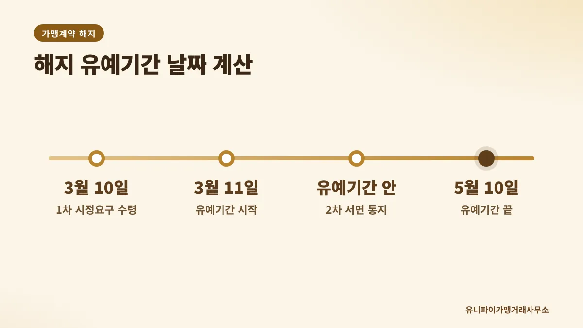 가맹계약 해지 유예기간 2개월 타임라인