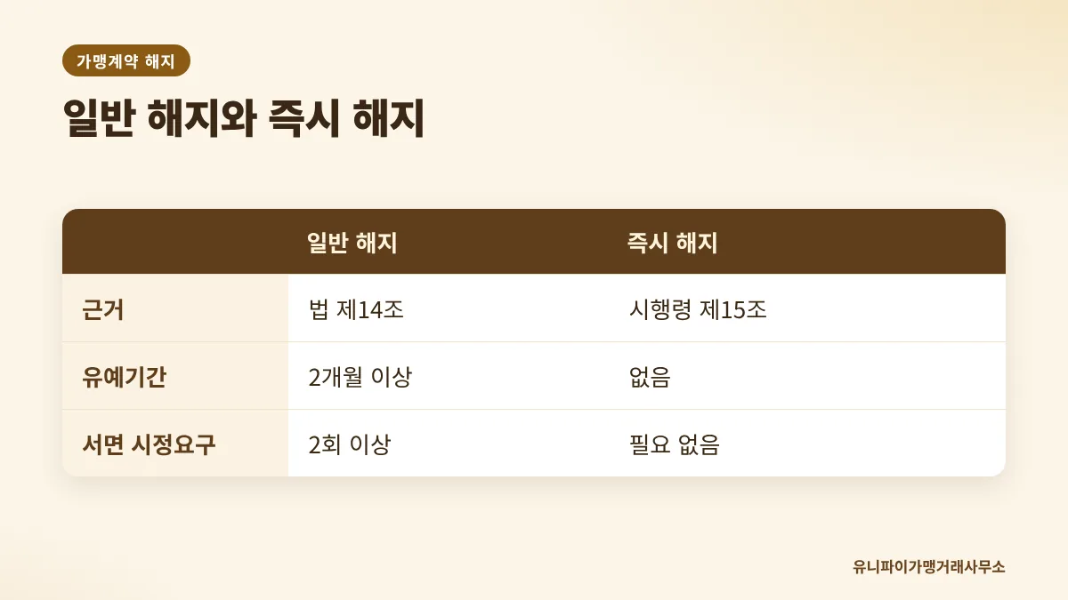 가맹계약 해지 일반·즉시 해지 비교