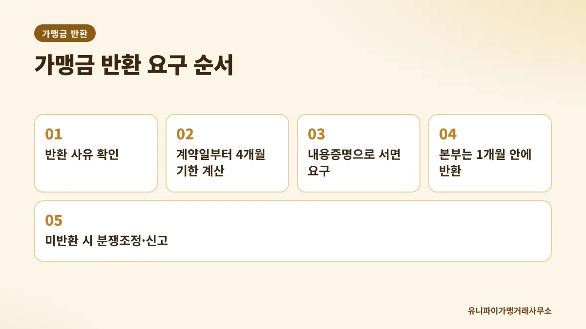가맹금 반환 요구 절차 5단계