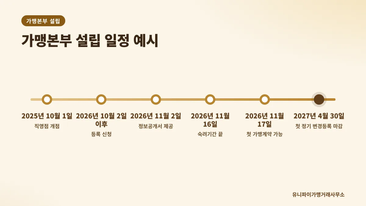가맹본부 설립 일정 타임라인 예시