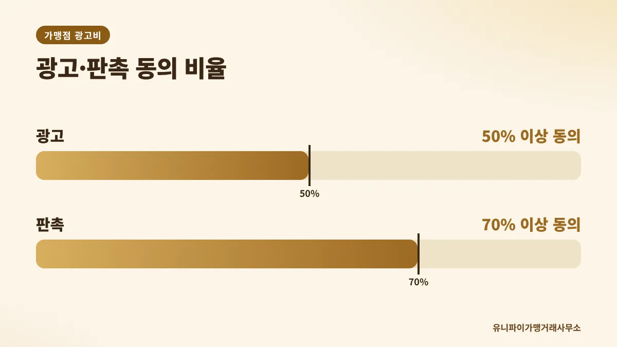 가맹점 광고비 동의 비율 광고 50% 판촉 70%