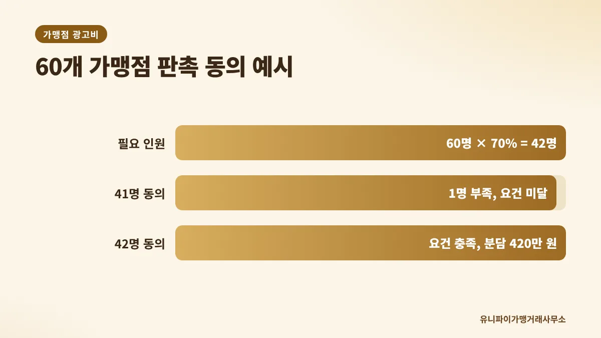 가맹점 광고비 판촉 동의 인원 계산 예시