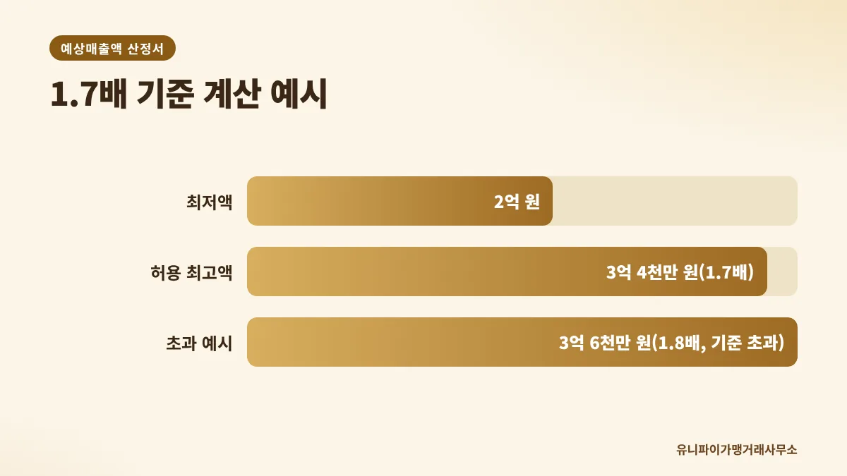 예상매출액 산정서 1.7배 기준 계산 예시