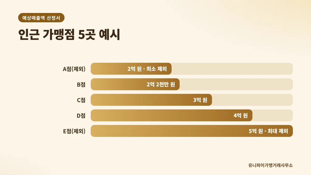 예상매출액 산정서 인근 가맹점 방식 예시