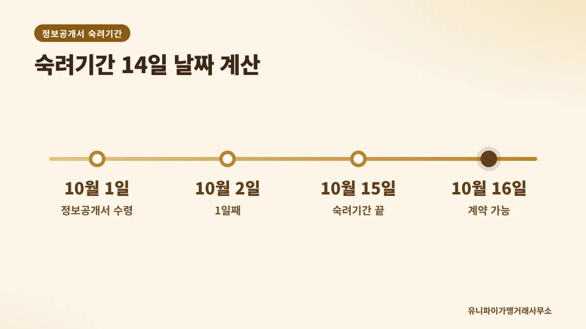 정보공개서 숙려기간 14일 계산 타임라인