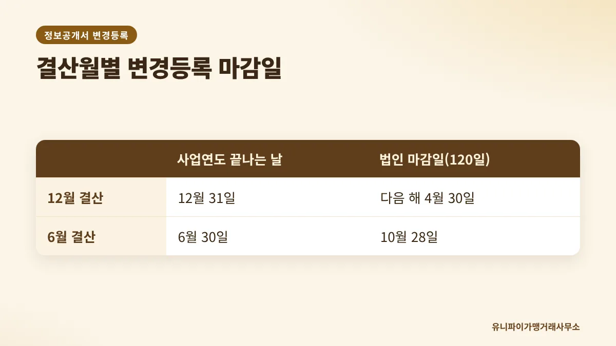 정보공개서 변경등록 결산월별 마감일 비교
