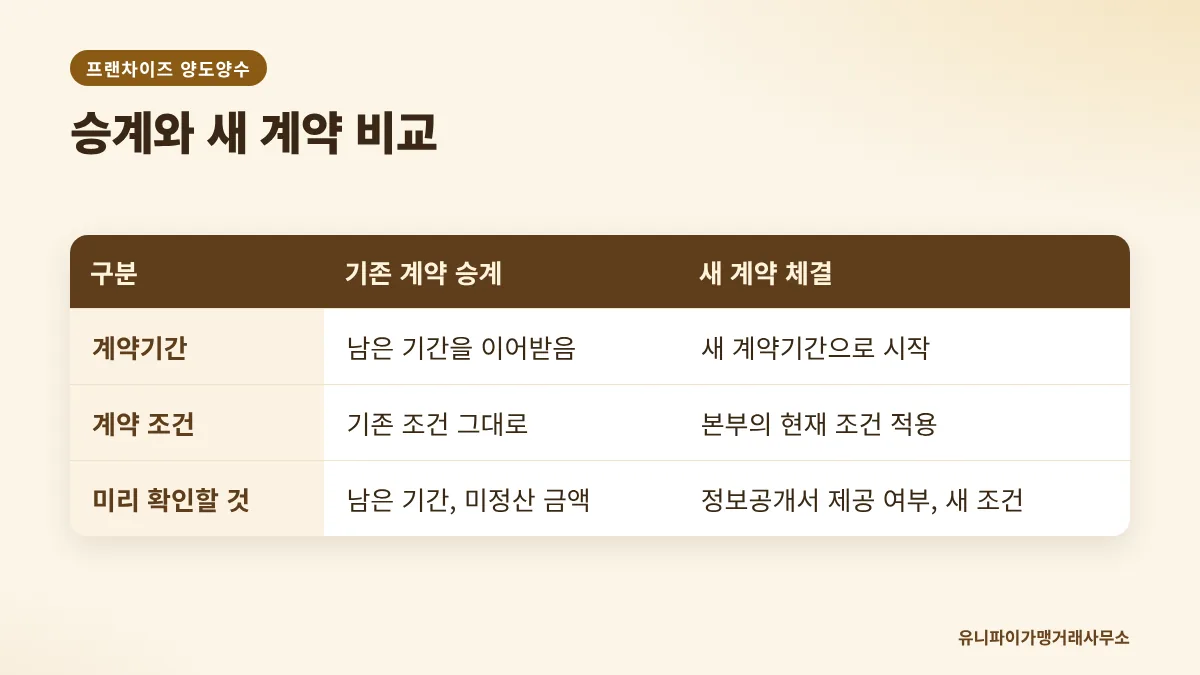 프랜차이즈 양도양수 승계와 새 계약 비교표