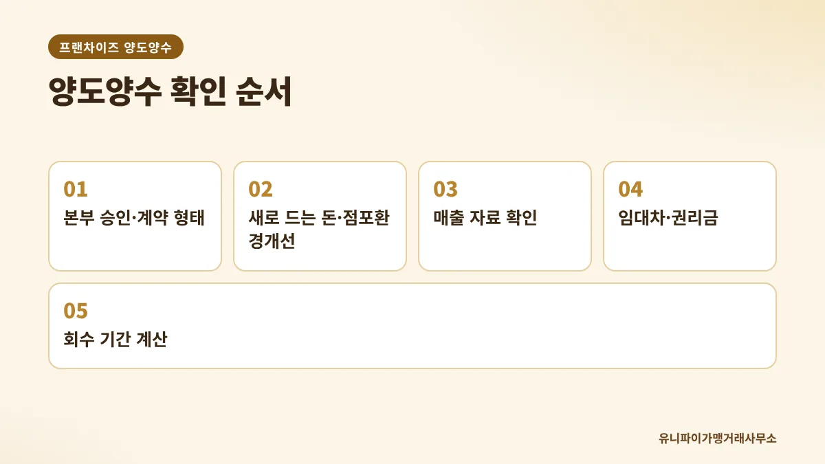 프랜차이즈 양도양수 확인 순서 5단계