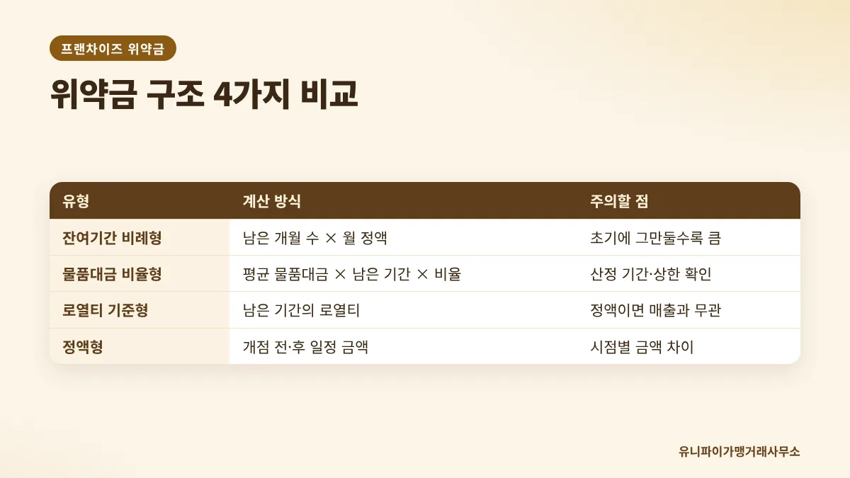 프랜차이즈 위약금 구조 4가지 비교표