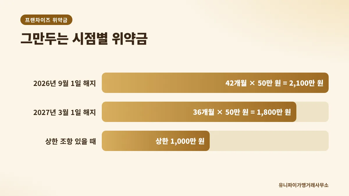 프랜차이즈 위약금 시점별 계산 예시