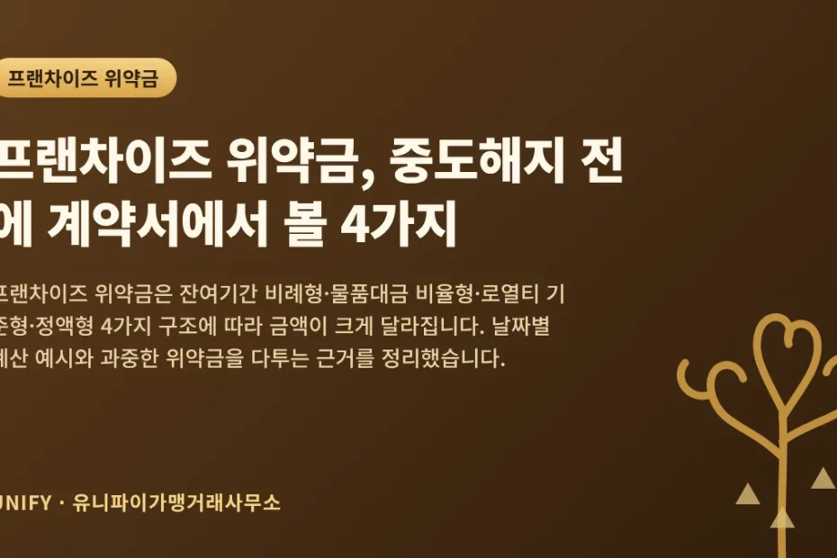프랜차이즈 위약금, 중도해지 전에 계약서에서 볼 4가지